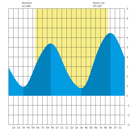 Salem Nuclear Plant tide chart for Tuesday, June 18, 2024