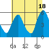 Salem Nuclear Plant tide chart for Tuesday, June 18, 2024