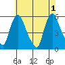 Salem Nuclear Plant tide chart for Saturday, June 1, 2024