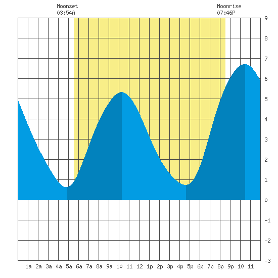 Salem Nuclear Plant tide chart for Thursday, June 20, 2024