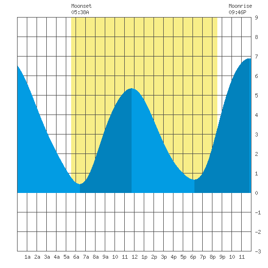 Salem Nuclear Plant tide chart for Saturday, June 22, 2024