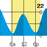 Salem Nuclear Plant tide chart for Saturday, June 22, 2024