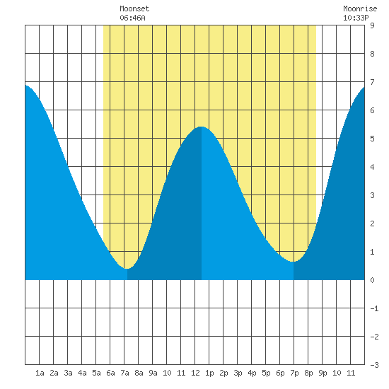 Salem Nuclear Plant tide chart for Sunday, June 23, 2024