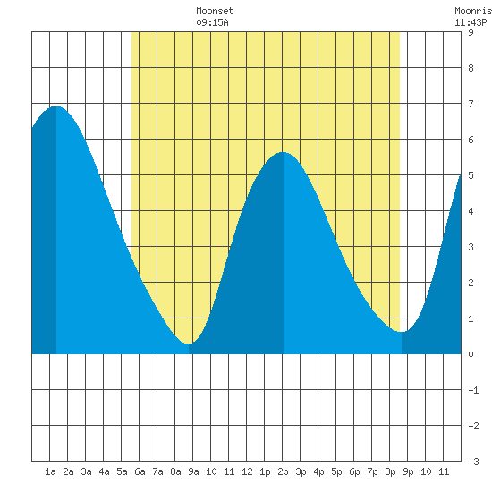 Salem Nuclear Plant tide chart for Tuesday, June 25, 2024