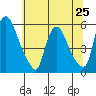 Salem Nuclear Plant tide chart for Tuesday, June 25, 2024