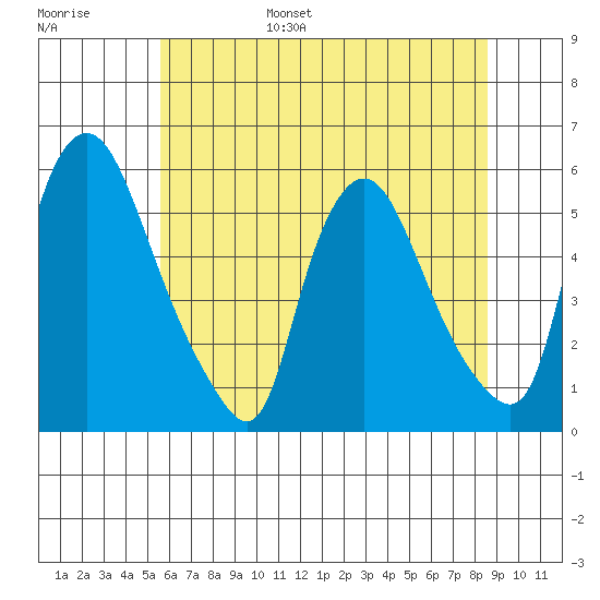 Salem Nuclear Plant tide chart for Wednesday, June 26, 2024