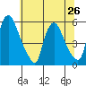 Salem Nuclear Plant tide chart for Wednesday, June 26, 2024