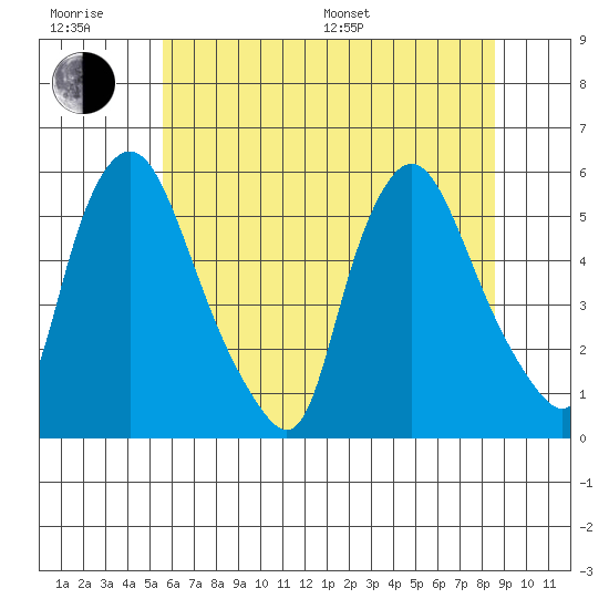 Salem Nuclear Plant tide chart for Friday, June 28, 2024
