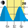 Salem Nuclear Plant tide chart for Friday, June 28, 2024