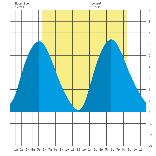Salem Nuclear Plant tide chart for Saturday, June 29, 2024
