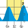 Salem Nuclear Plant tide chart for Sunday, June 2, 2024