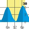 Salem Nuclear Plant tide chart for Sunday, June 30, 2024