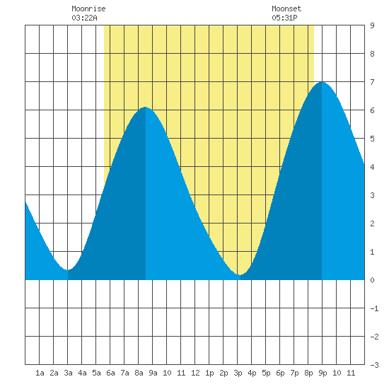 Salem Nuclear Plant tide chart for Monday, June 3, 2024