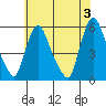 Salem Nuclear Plant tide chart for Monday, June 3, 2024