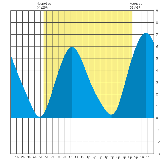 Salem Nuclear Plant tide chart for Wednesday, June 5, 2024