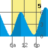 Salem Nuclear Plant tide chart for Wednesday, June 5, 2024