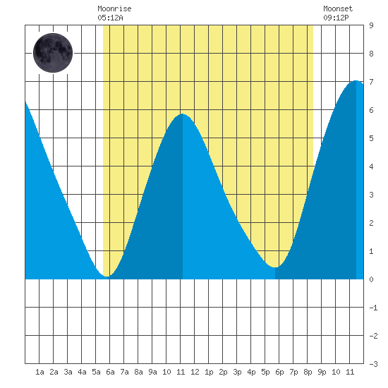 Salem Nuclear Plant tide chart for Thursday, June 6, 2024