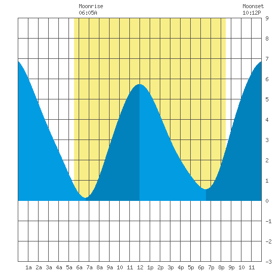 Salem Nuclear Plant tide chart for Friday, June 7, 2024