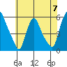 Salem Nuclear Plant tide chart for Friday, June 7, 2024