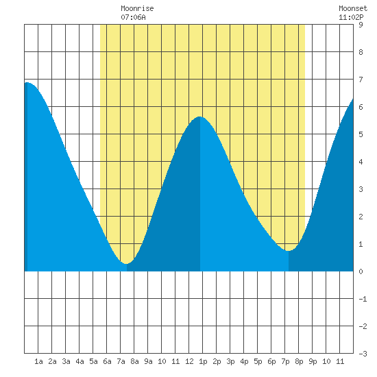 Salem Nuclear Plant tide chart for Saturday, June 8, 2024