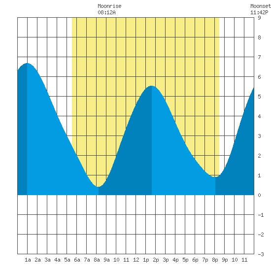 Salem Nuclear Plant tide chart for Sunday, June 9, 2024