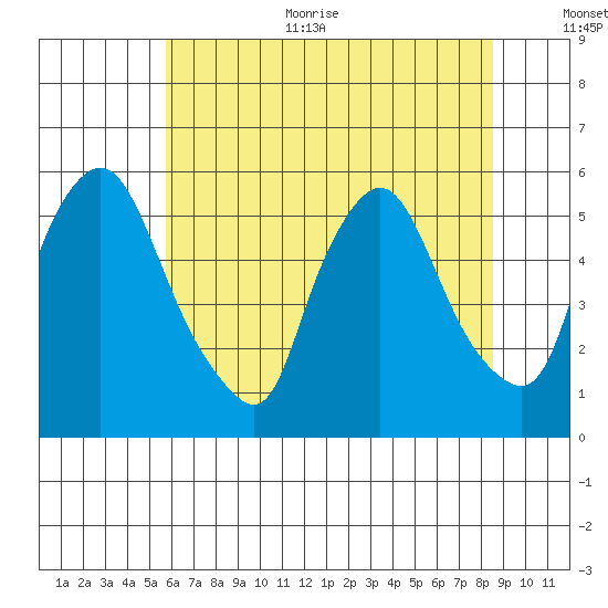 Salem Nuclear Plant tide chart for Thursday, July 11, 2024