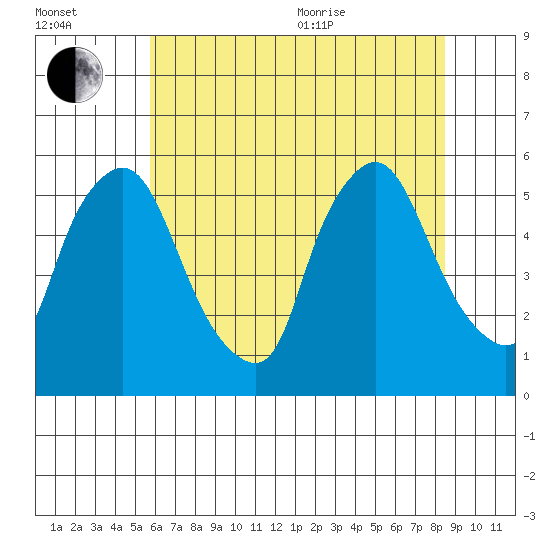 Salem Nuclear Plant tide chart for Saturday, July 13, 2024