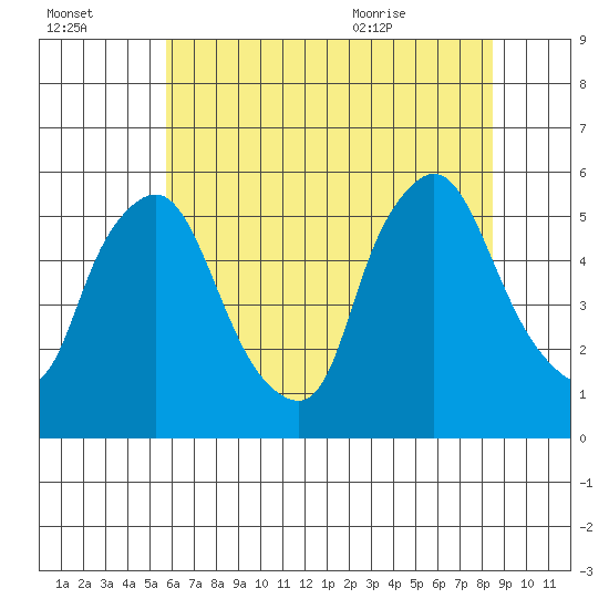 Salem Nuclear Plant tide chart for Sunday, July 14, 2024