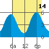 Salem Nuclear Plant tide chart for Sunday, July 14, 2024