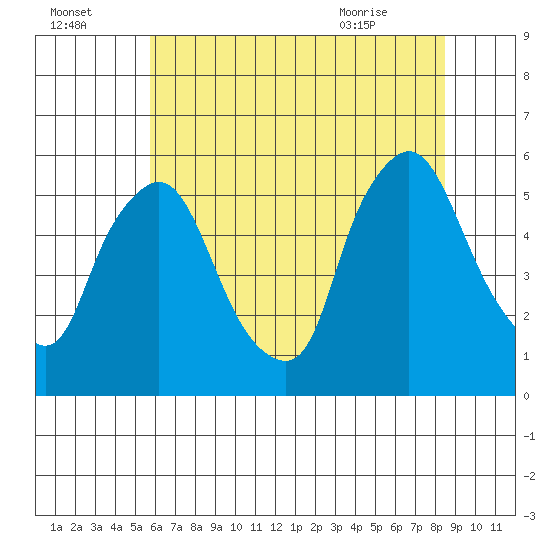 Salem Nuclear Plant tide chart for Monday, July 15, 2024