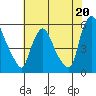 Salem Nuclear Plant tide chart for Saturday, July 20, 2024