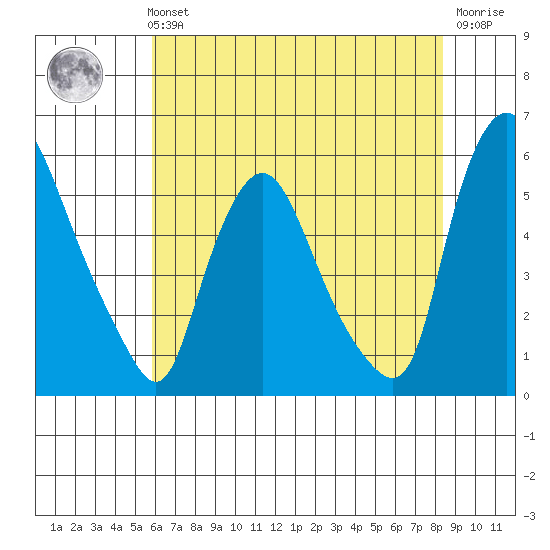 Salem Nuclear Plant tide chart for Sunday, July 21, 2024