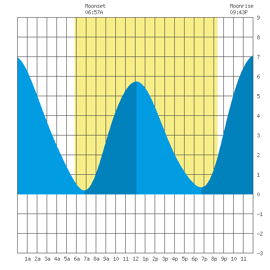 Salem Nuclear Plant tide chart for Monday, July 22, 2024