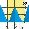 Salem Nuclear Plant tide chart for Monday, July 22, 2024