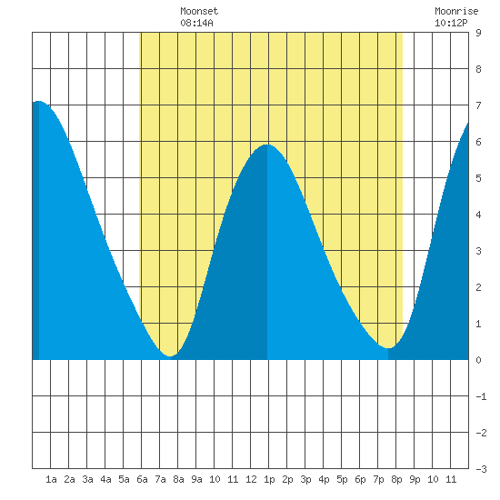Salem Nuclear Plant tide chart for Tuesday, July 23, 2024