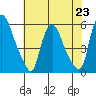Salem Nuclear Plant tide chart for Tuesday, July 23, 2024