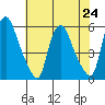 Salem Nuclear Plant tide chart for Wednesday, July 24, 2024