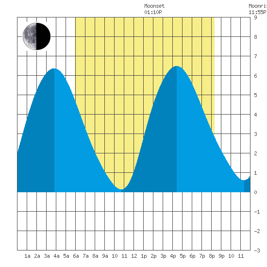 Salem Nuclear Plant tide chart for Saturday, July 27, 2024