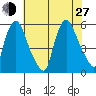 Salem Nuclear Plant tide chart for Saturday, July 27, 2024