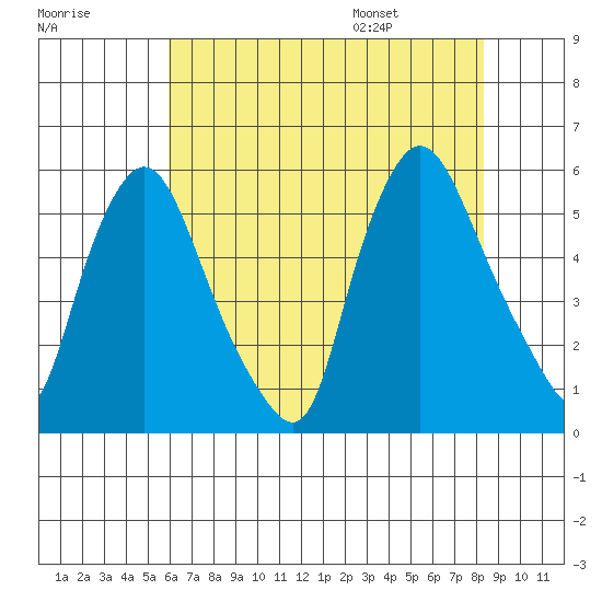 Salem Nuclear Plant tide chart for Sunday, July 28, 2024