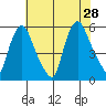 Salem Nuclear Plant tide chart for Sunday, July 28, 2024