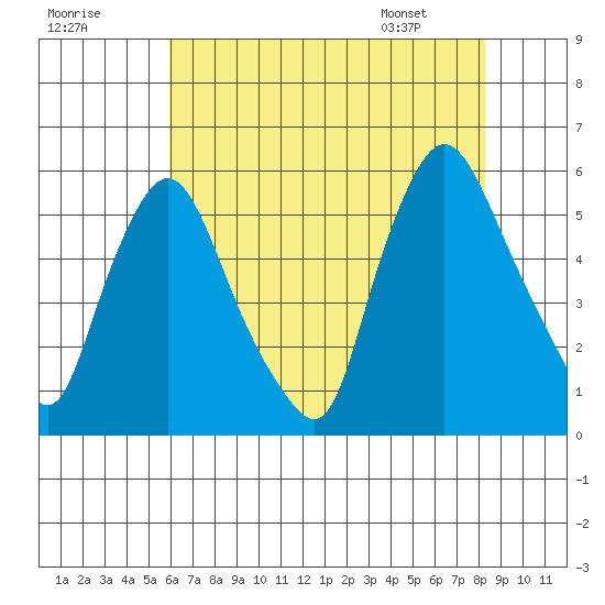 Salem Nuclear Plant tide chart for Monday, July 29, 2024