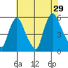Salem Nuclear Plant tide chart for Monday, July 29, 2024