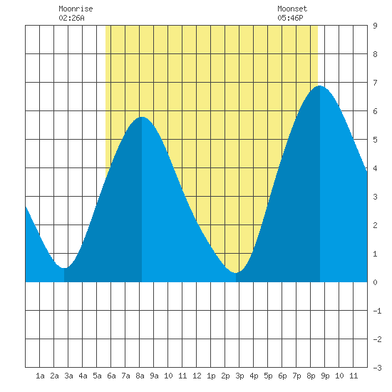 Salem Nuclear Plant tide chart for Tuesday, July 2, 2024