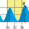 Salem Nuclear Plant tide chart for Tuesday, July 2, 2024