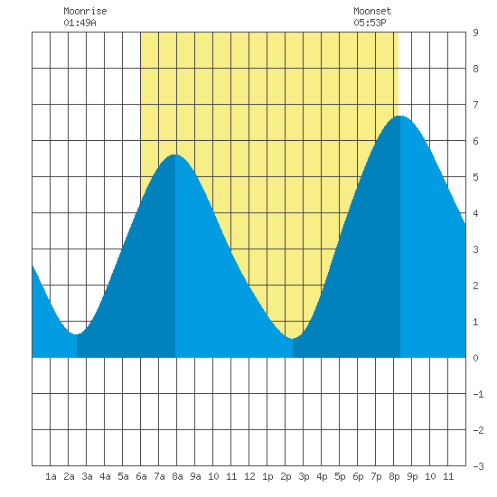 Salem Nuclear Plant tide chart for Wednesday, July 31, 2024