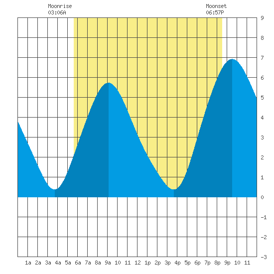 Salem Nuclear Plant tide chart for Wednesday, July 3, 2024