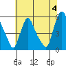 Salem Nuclear Plant tide chart for Thursday, July 4, 2024