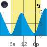 Salem Nuclear Plant tide chart for Friday, July 5, 2024