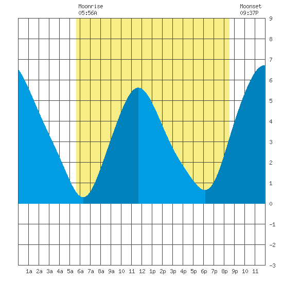 Salem Nuclear Plant tide chart for Saturday, July 6, 2024
